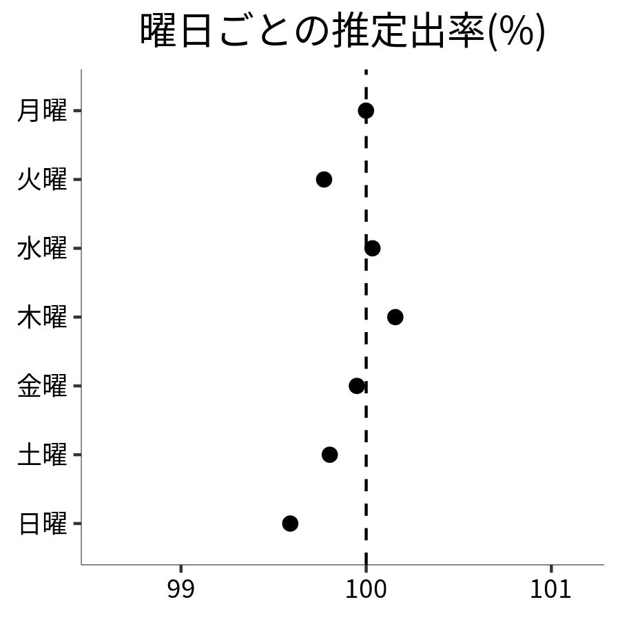 曜日ごとの出率