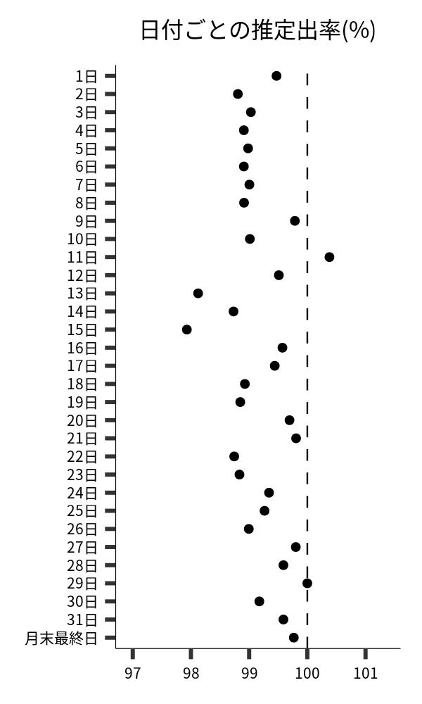 日付ごとの出率