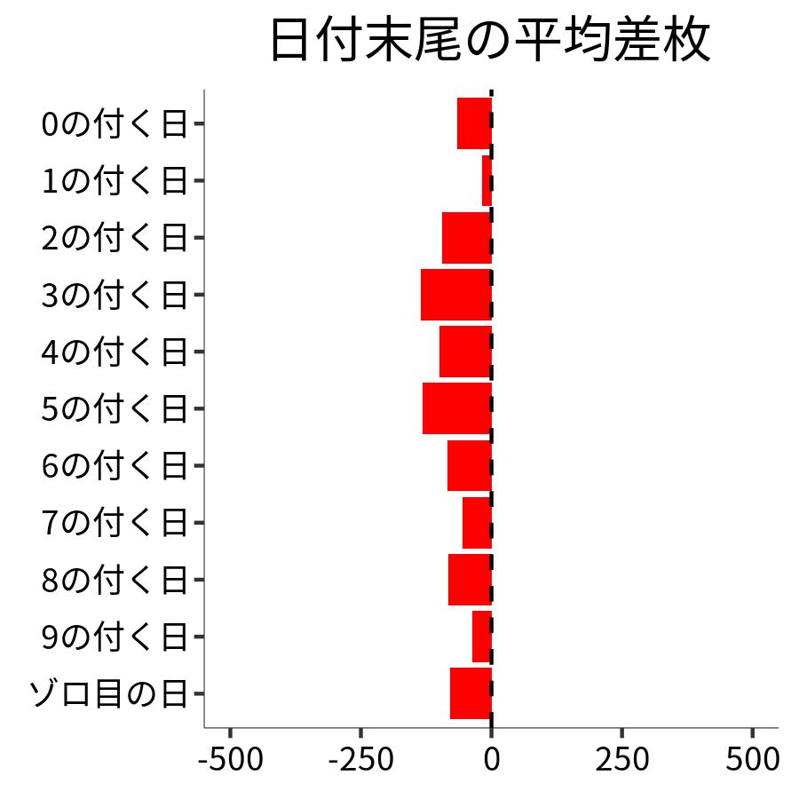 日付末尾ごとの平均差枚