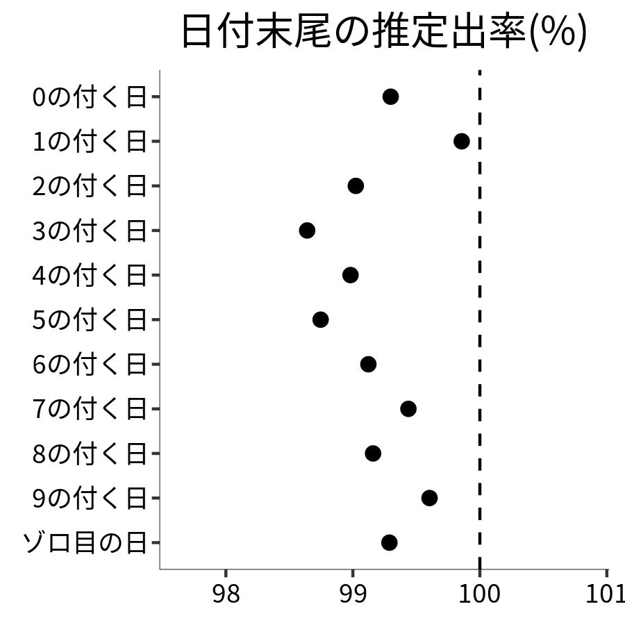 日付末尾ごとの出率