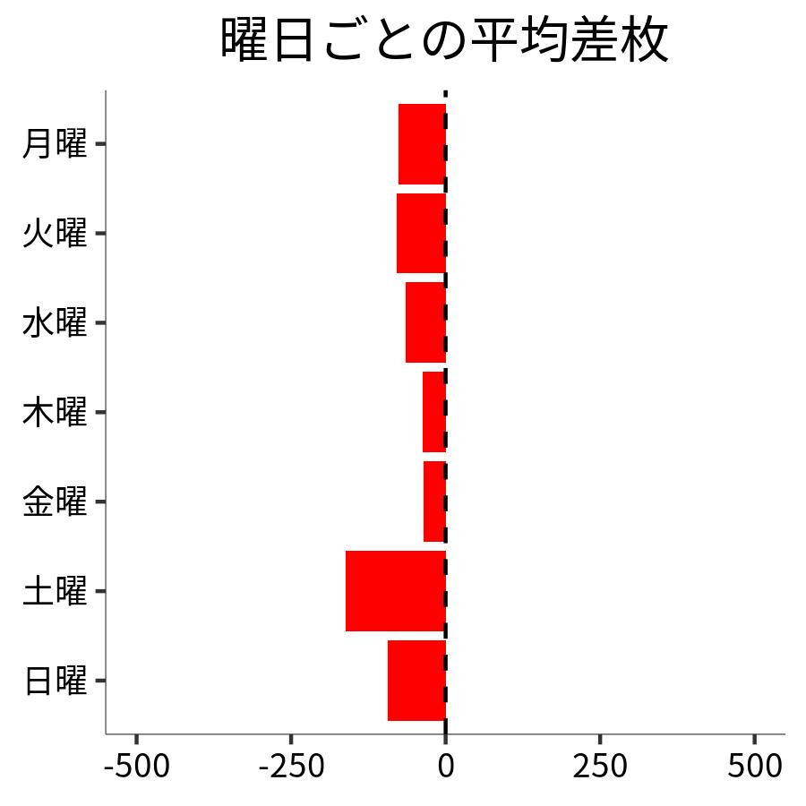 曜日ごとの平均差枚