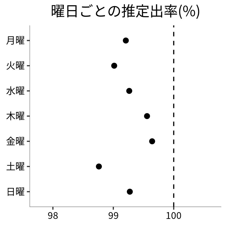 曜日ごとの出率