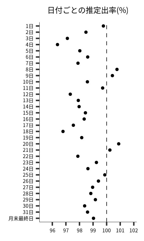 日付ごとの出率