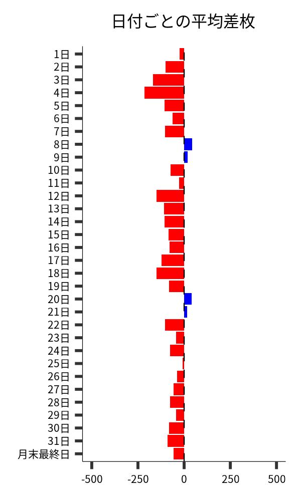 日付ごとの平均差枚