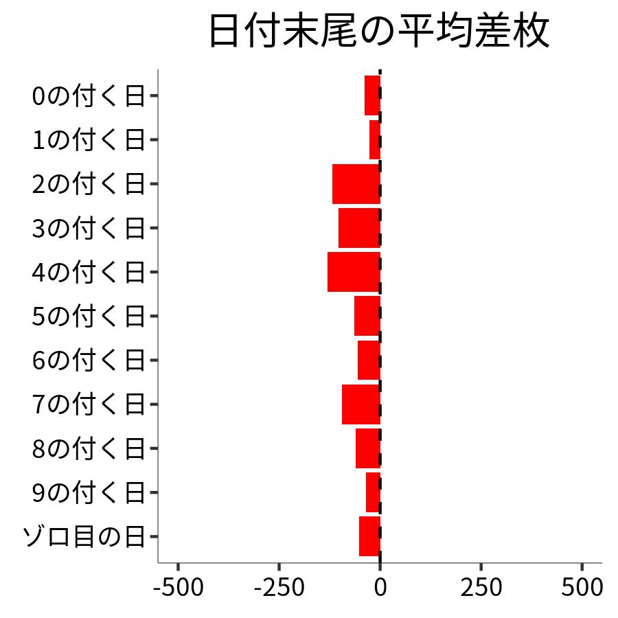 日付末尾ごとの平均差枚