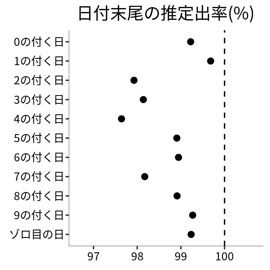 日付末尾ごとの出率