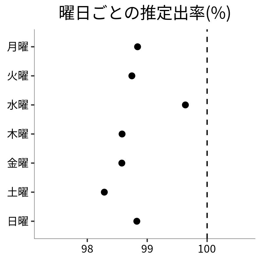 曜日ごとの出率