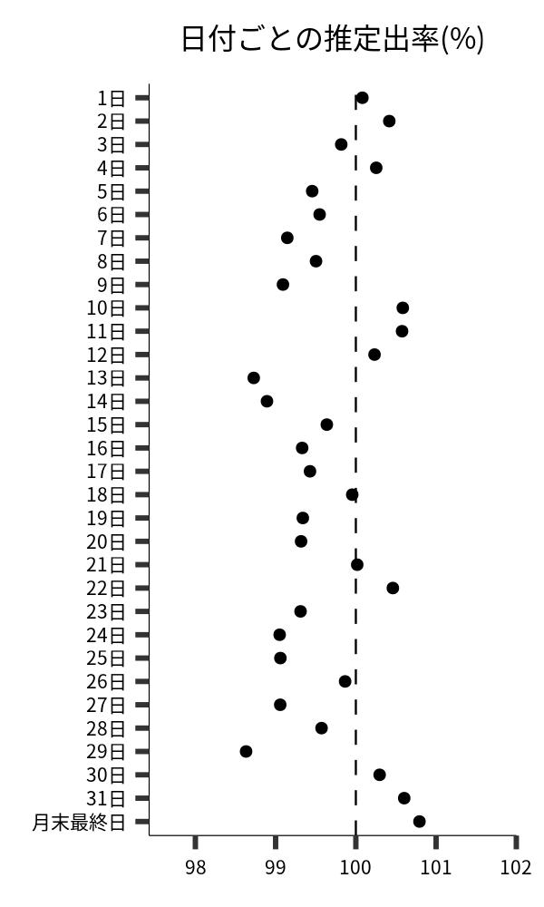 日付ごとの出率