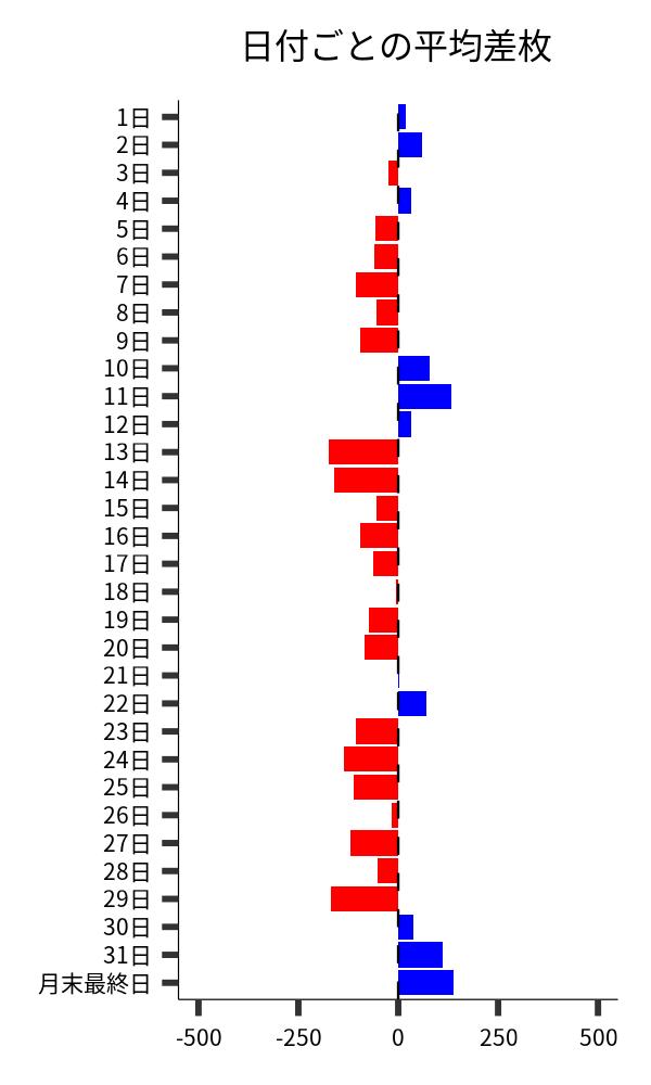 日付ごとの平均差枚