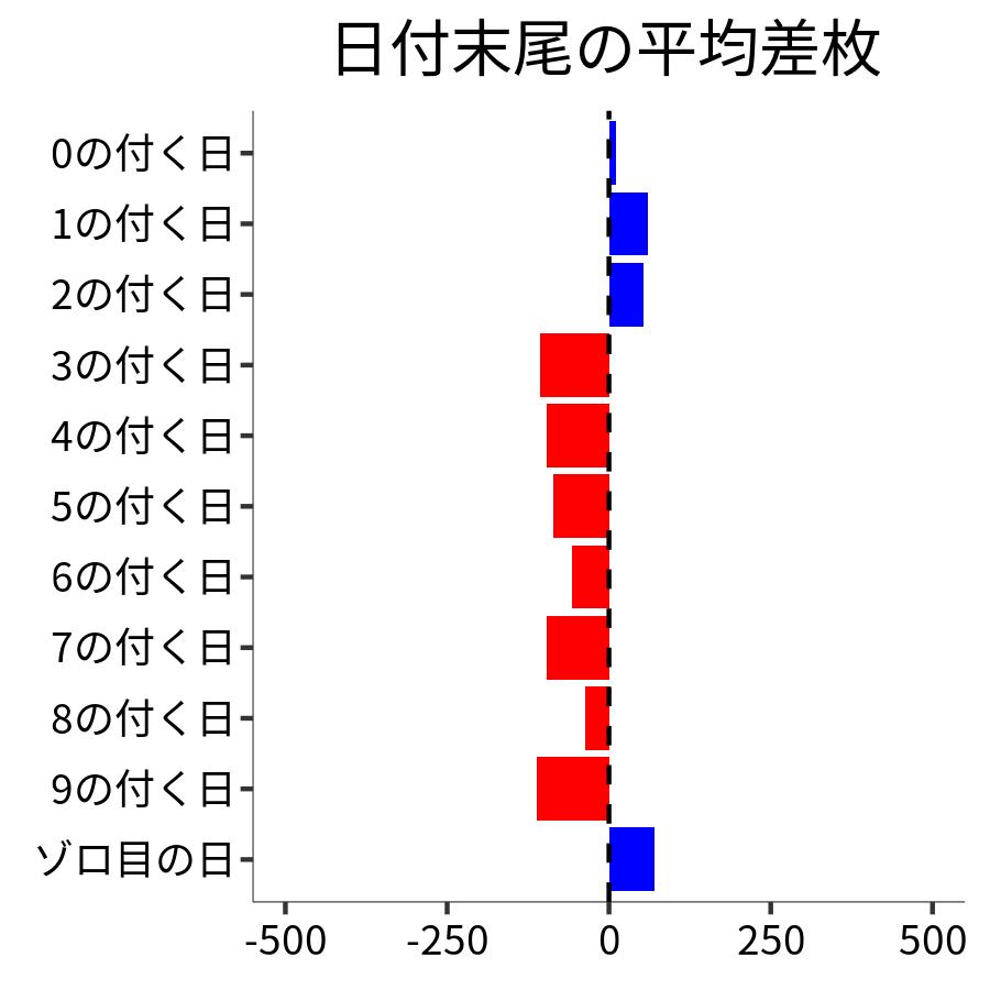 日付末尾ごとの平均差枚