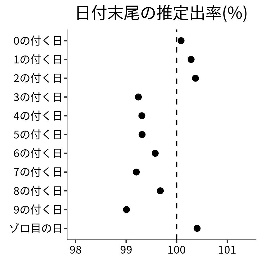 日付末尾ごとの出率