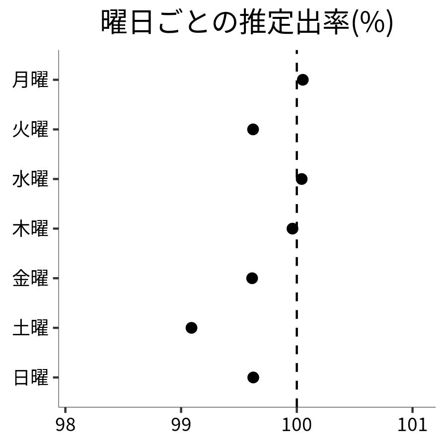 曜日ごとの出率