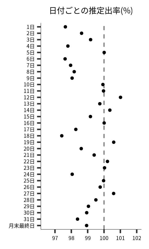 日付ごとの出率