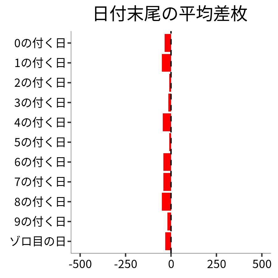 日付末尾ごとの平均差枚