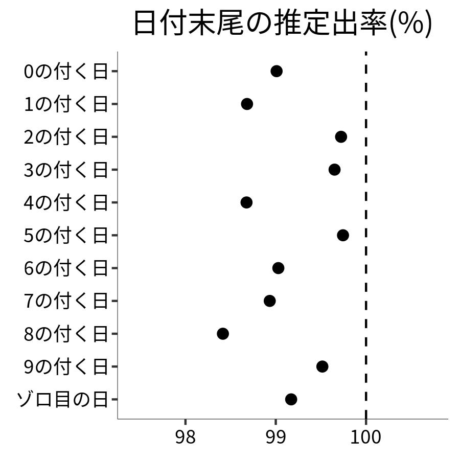 日付末尾ごとの出率