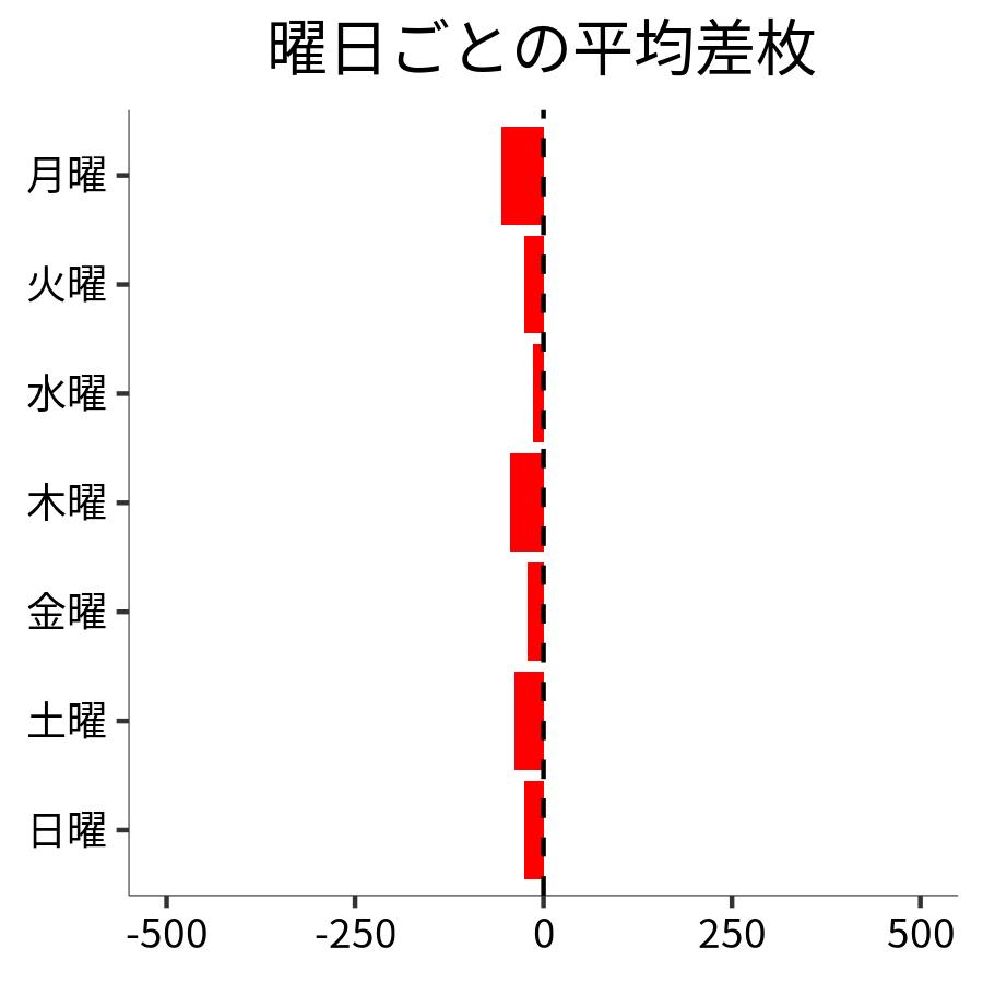 曜日ごとの平均差枚