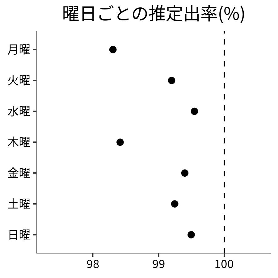 曜日ごとの出率