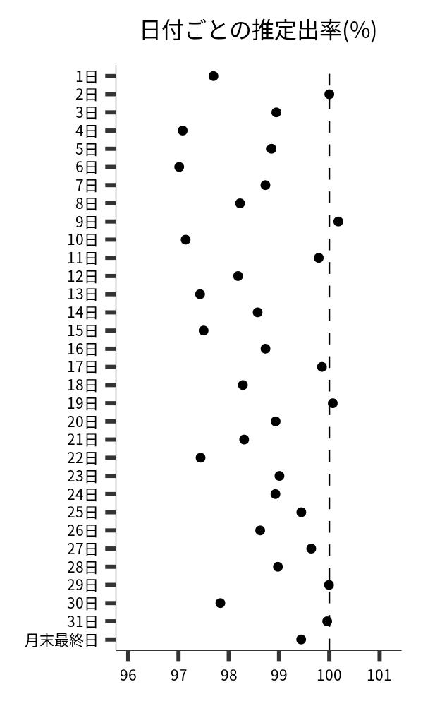 日付ごとの出率