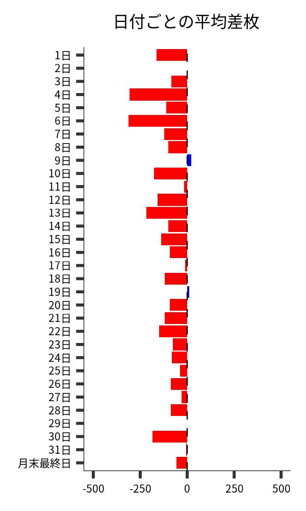 日付ごとの平均差枚