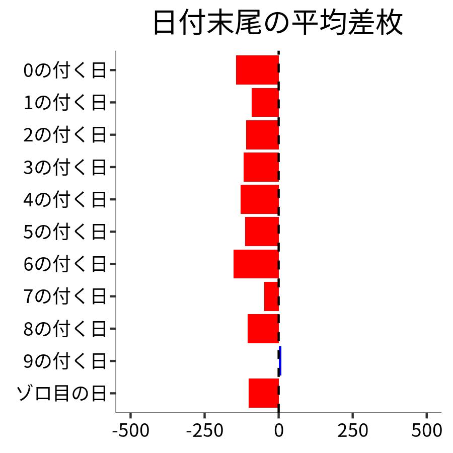 日付末尾ごとの平均差枚