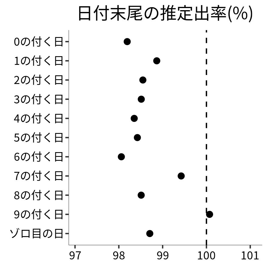 日付末尾ごとの出率