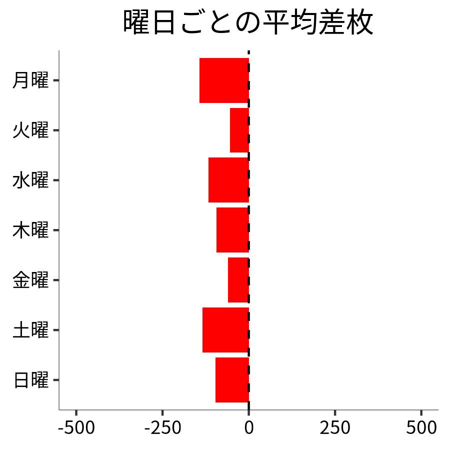 曜日ごとの平均差枚