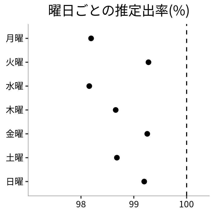 曜日ごとの出率