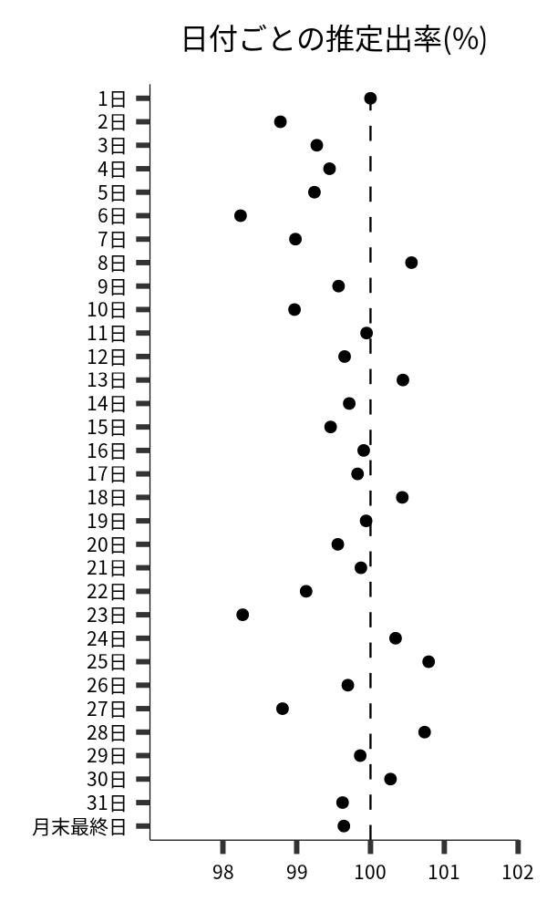 日付ごとの出率