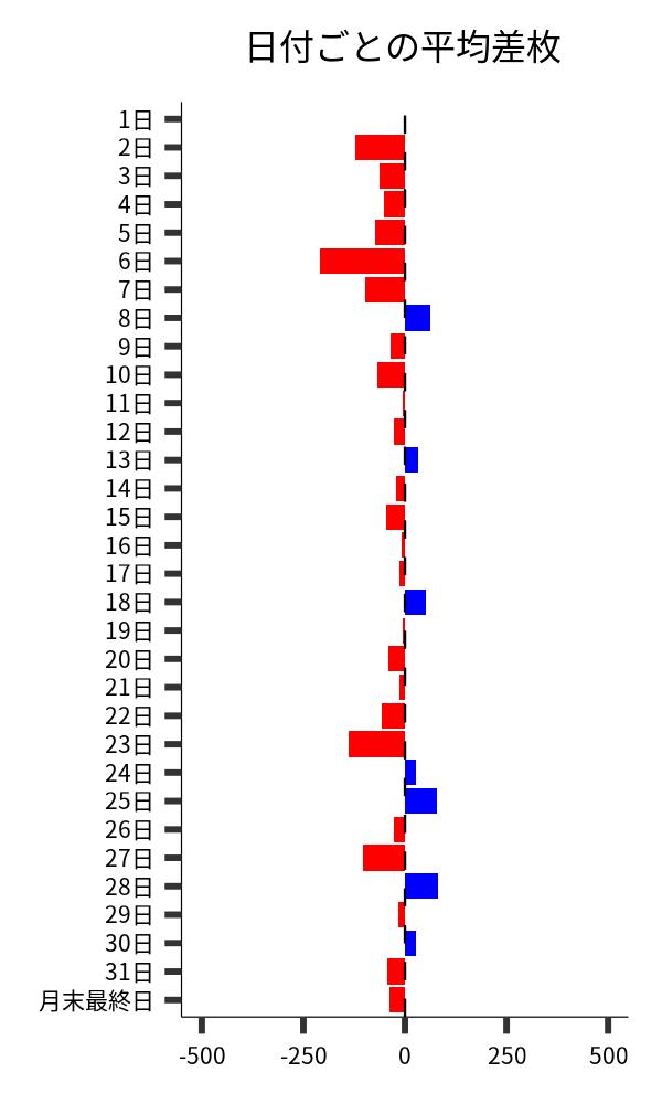 日付ごとの平均差枚