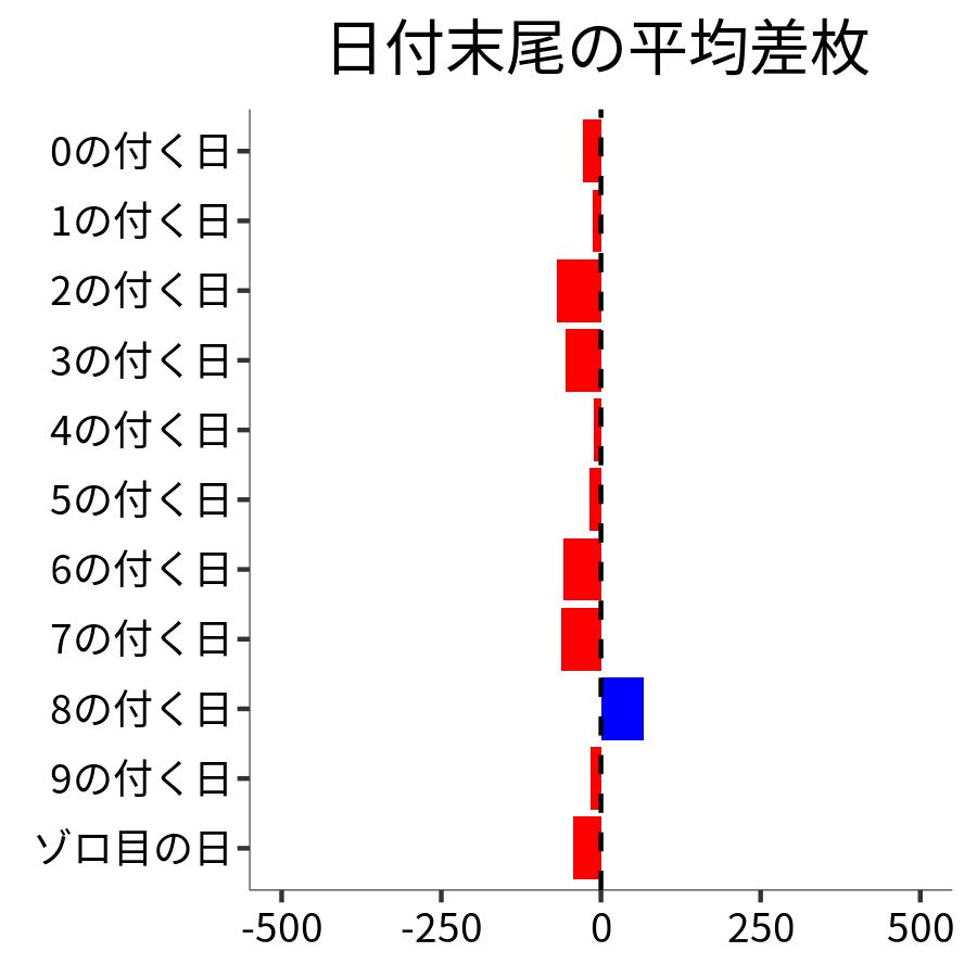 日付末尾ごとの平均差枚