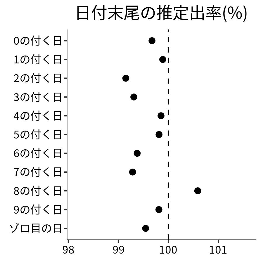 日付末尾ごとの出率