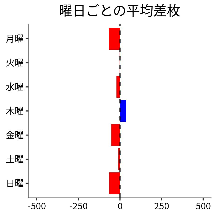 曜日ごとの平均差枚