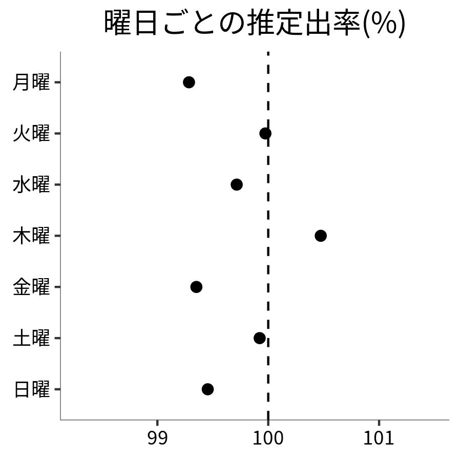 曜日ごとの出率