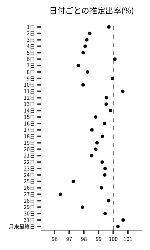 日付ごとの出率