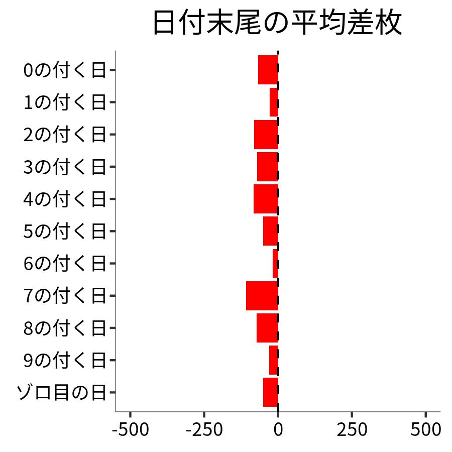 日付末尾ごとの平均差枚