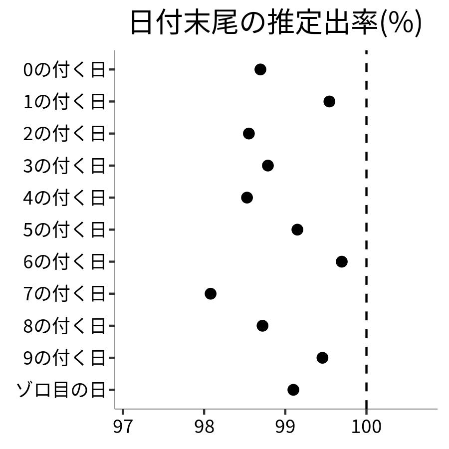 日付末尾ごとの出率