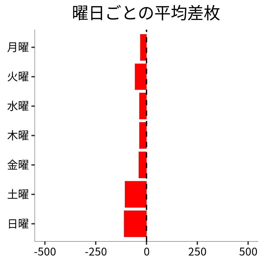 曜日ごとの平均差枚