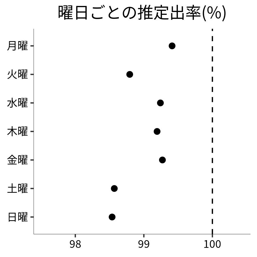 曜日ごとの出率