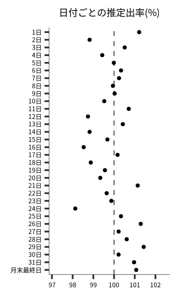 日付ごとの出率