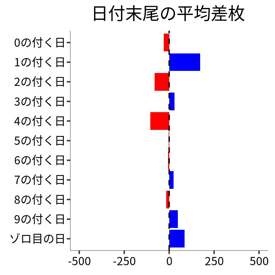 日付末尾ごとの平均差枚