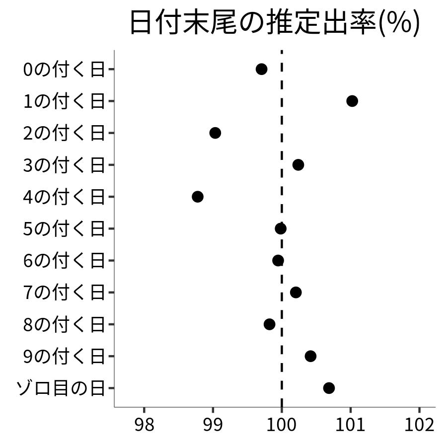 日付末尾ごとの出率