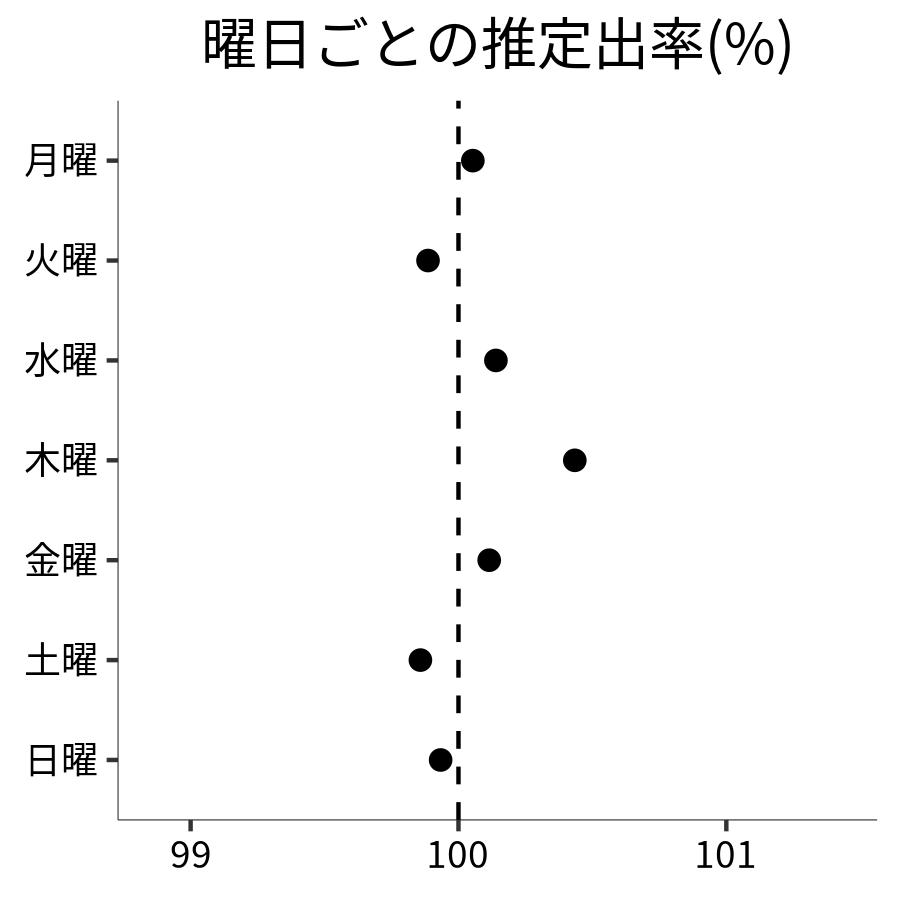 曜日ごとの出率