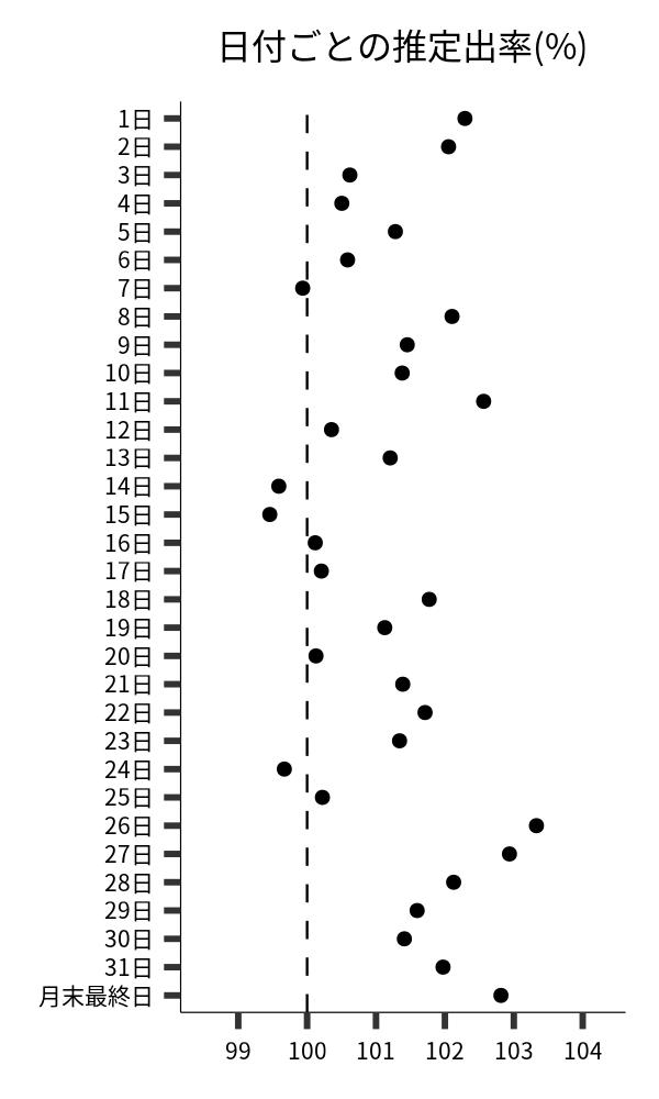 日付ごとの出率