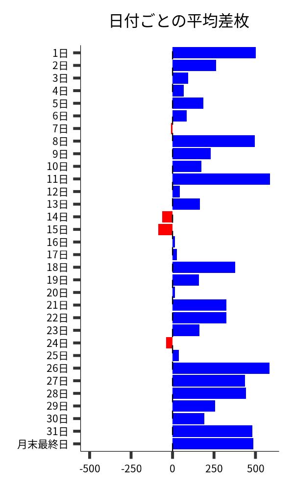 日付ごとの平均差枚