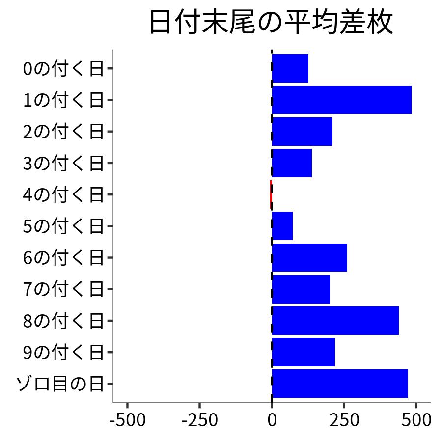 日付末尾ごとの平均差枚