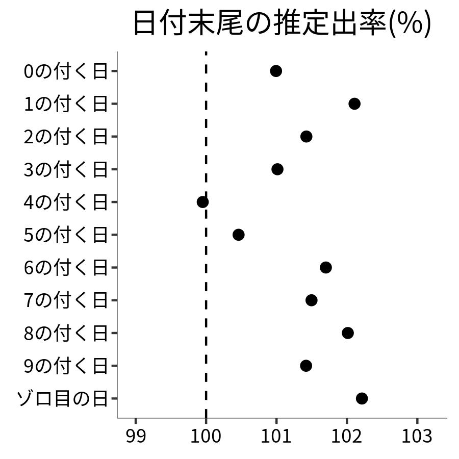 日付末尾ごとの出率