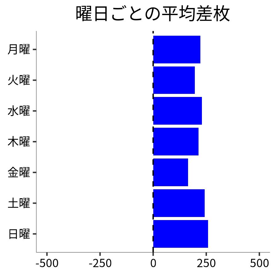 曜日ごとの平均差枚