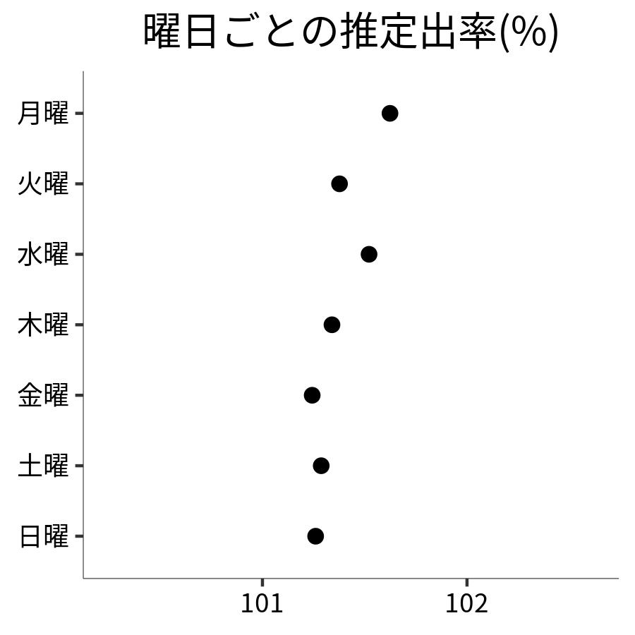 曜日ごとの出率