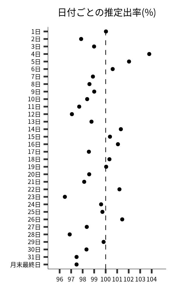 日付ごとの出率