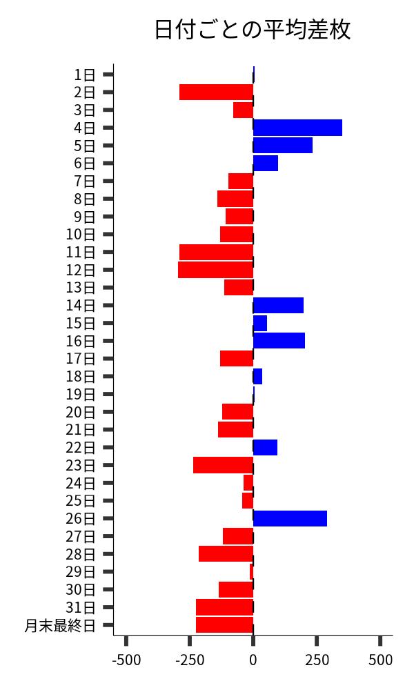 日付ごとの平均差枚